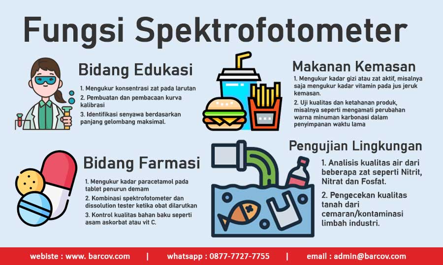 Fungsi Spektrofotometer dalam berbagai bidang laboratorium seperti edukasi, industri makanan dan minuman kemasan, farmasi dan pengujian lingkungan Fungsi Spektrofotometer