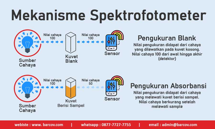 Mekanisme spektrofotometer(Sumber cahaya, kuvet kosong/isi, detektor) Mekanisme spektrofotometer